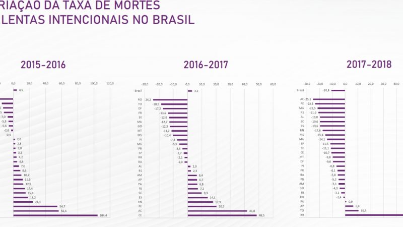 O Fórum Brasileiro de Segurança Pública lançou no dia 10 de setembro o Anuário Brasileiro de Segurança Pública, com dados de 2018