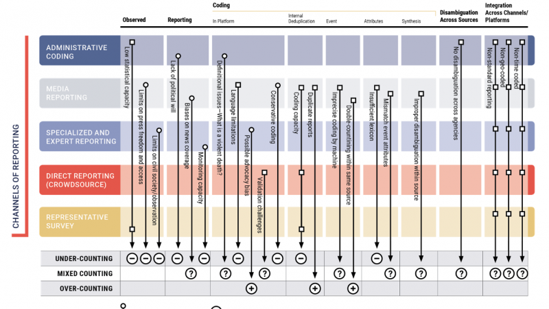 Com participação do Instituto Igarapé, iniciativa pretente catalogar mortes violentas no mundo todo até 2030