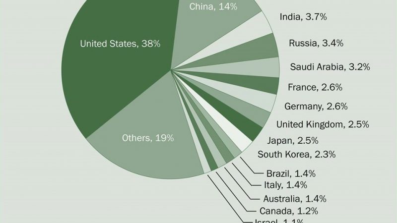 A participação das despesas militares mundiais dos 15 países com mais alto gasto em 2019