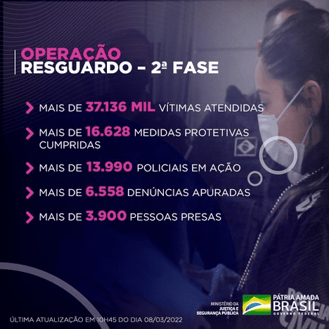 Realizada pelas Polícias Civis nos 26 Estados e no Distrito Federal a operação também atendeu mais de 37 mil mulheres vítimas de violência